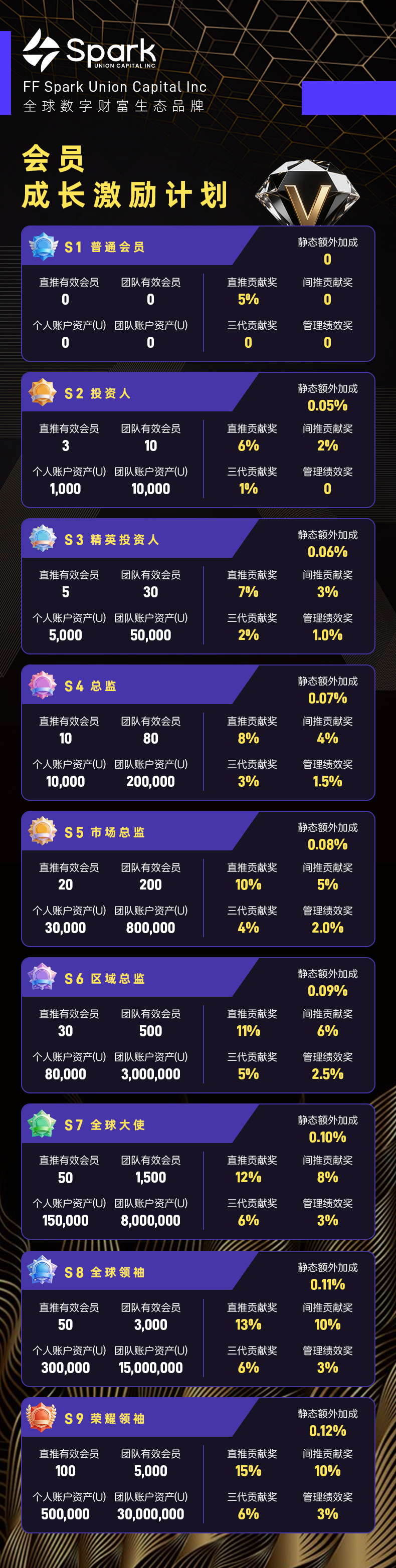 S1-S9 会员成长体系图